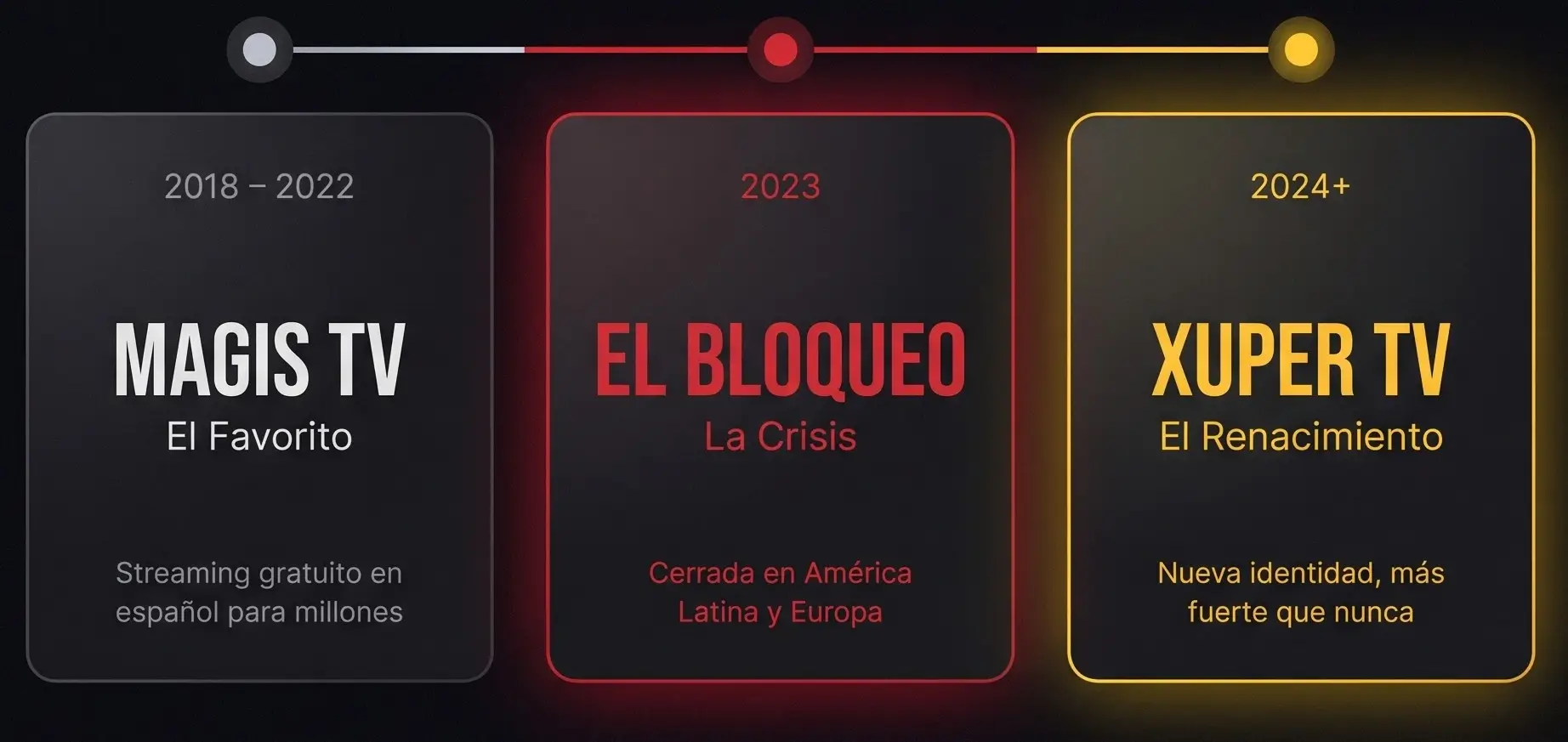 Línea de tiempo: Magis TV, El Bloqueo y el renacimiento de Xuper TV